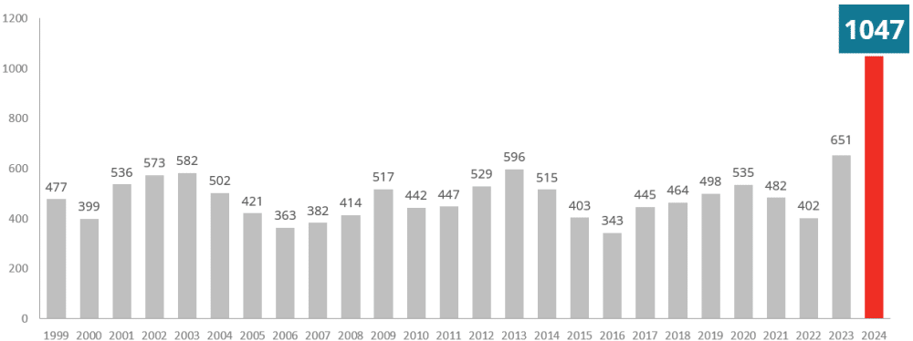 1047 konkurser i januari 2024.