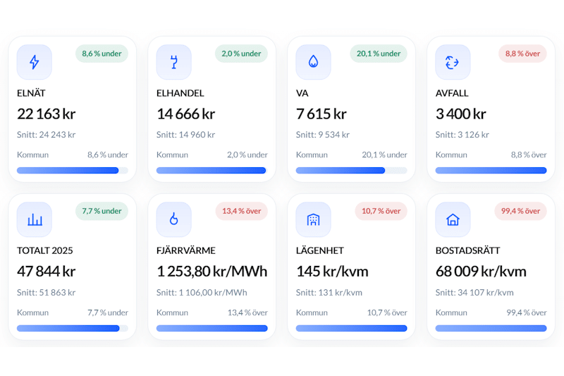 Featured image for “Levnadskostnader: stora skillnader mellan de 20 största kommunerna”